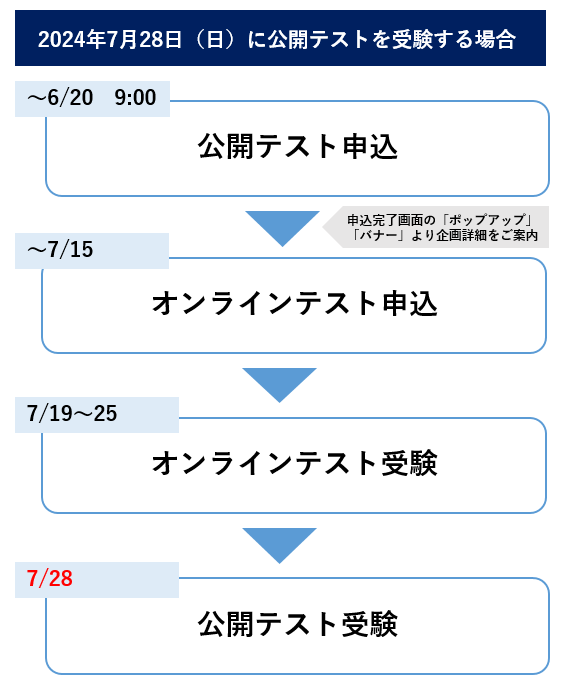 申し込みプロー