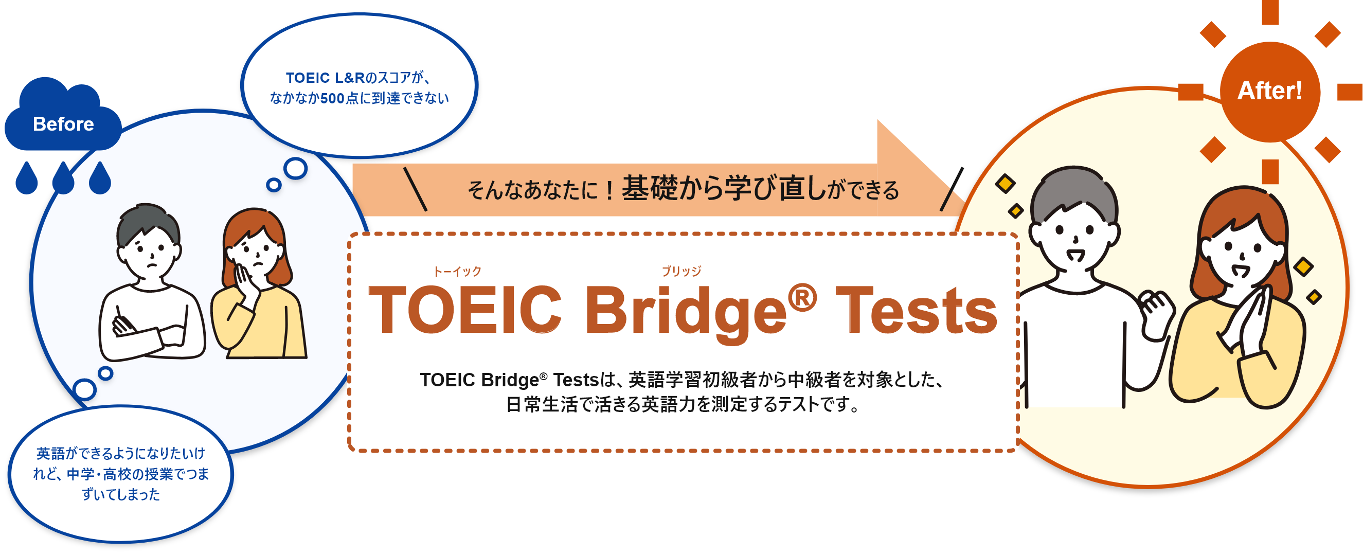 TOEIC Bridge® Testsは、英語学習初級者から中級者を対象とした、日常生活で活きる英語力を測定するテストです。