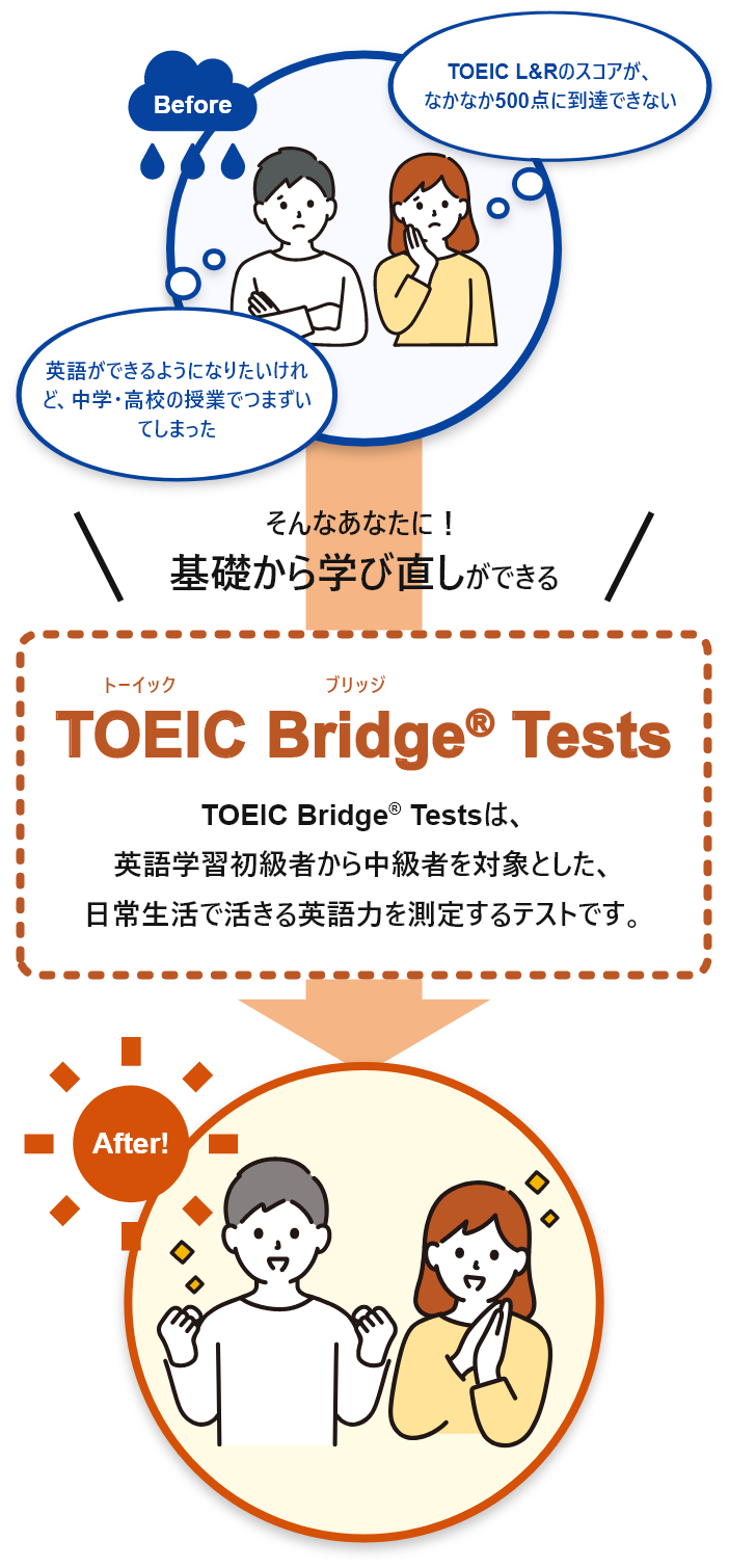 TOEIC Bridge® Testsは、英語学習初級者から中級者を対象とした、日常生活で活きる英語力を測定するテストです。